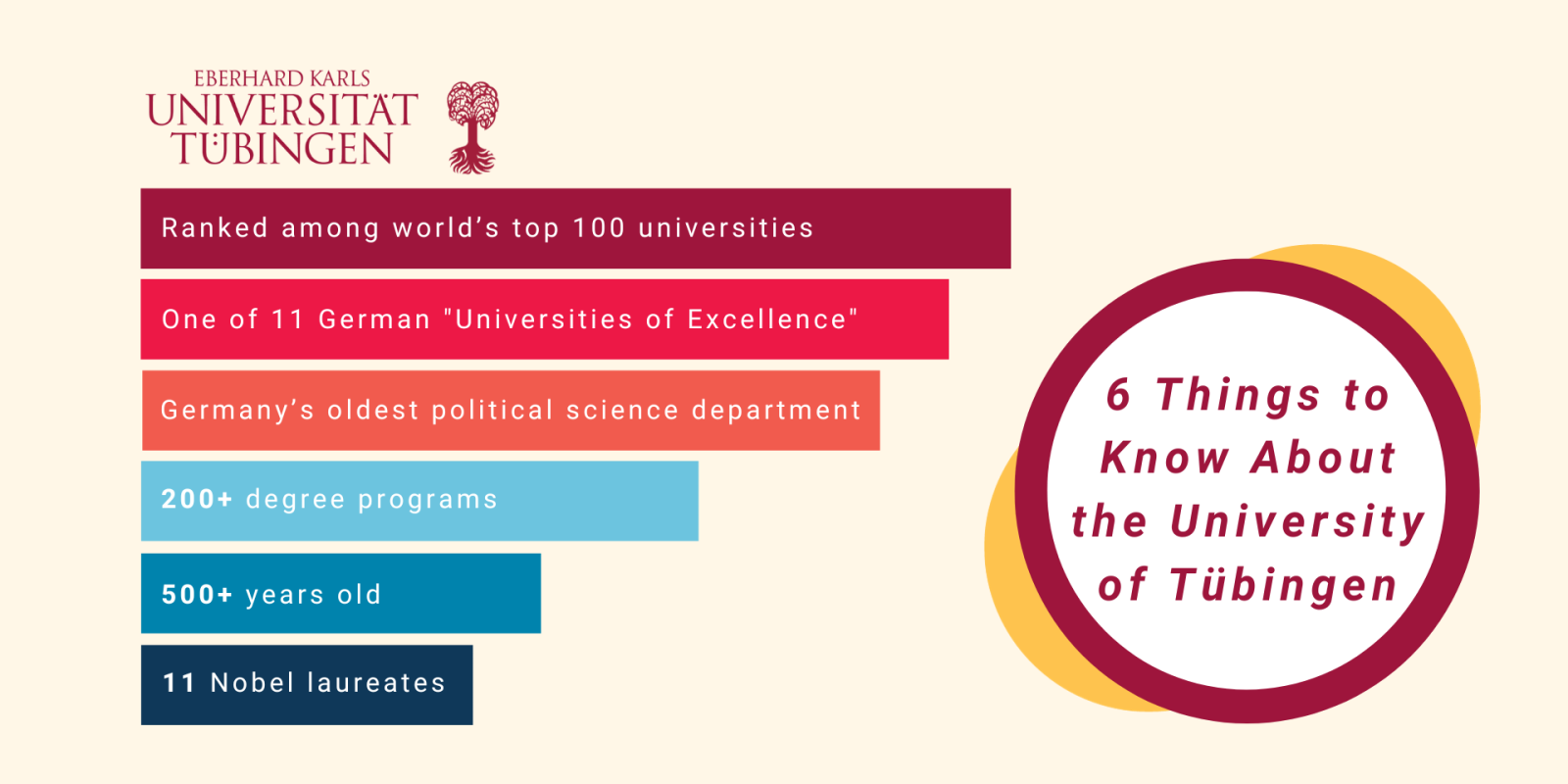 Graphic reads: 6 Things to Know About the University of Tubingen, Ranked among the world's top 100 universities, Oldest and pioneering political science department in Germany, One of 11 German "Universities of Excellence", 500+ years old, 200+ academic programs, 11 Nobel laureates